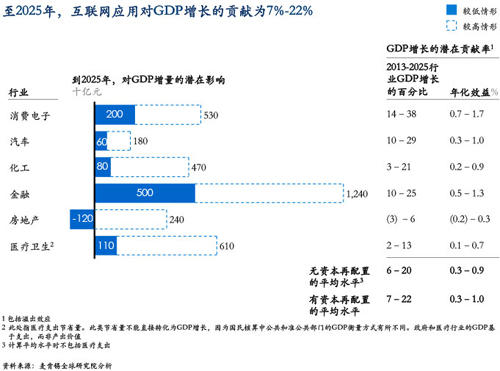 互联网应用对GDP增长的贡献