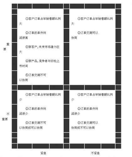 订单排产的优先考量之象限准则